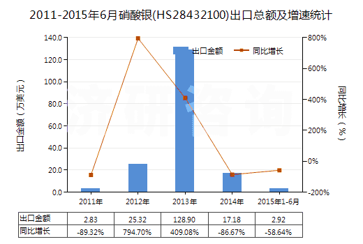 2011-2015年6月硝酸銀(HS28432100)出口總額及增速統(tǒng)計